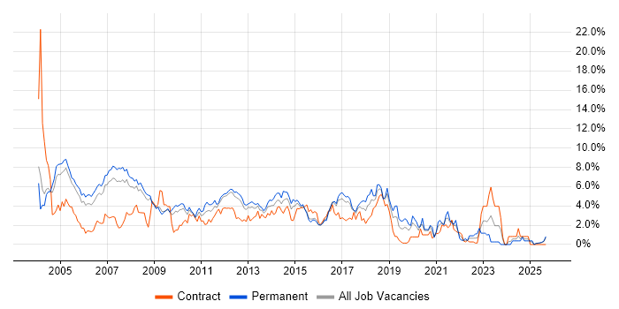 TCP/IP job vacancy trend in Slough