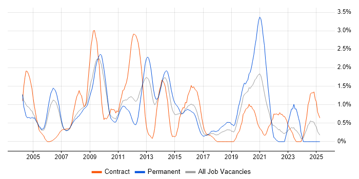Job vacancy trend for Technical Analyst in Slough