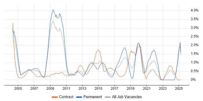 Job vacancy trend for Technical Architecture in Slough Job vacancy trend for Technical Architecture in Slough