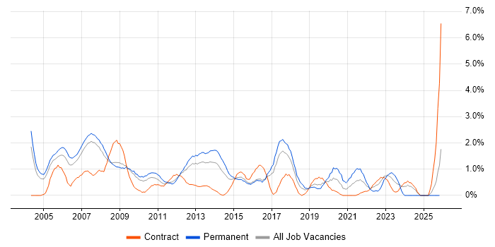 Technical Consultant job vacancy trend in Slough