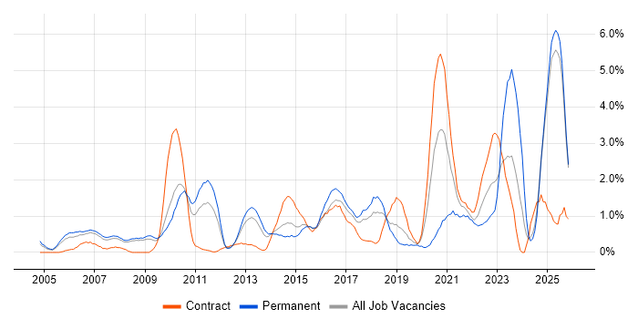 Technical Leadership job vacancy trend in Slough