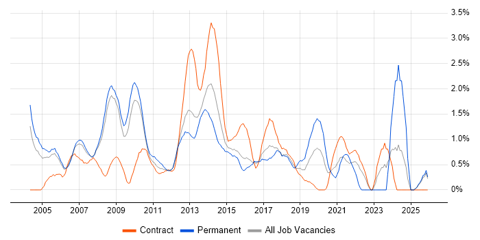 Technical Manager job vacancy trend in Slough