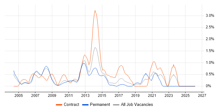 Technical Project Manager job vacancy trend in Slough