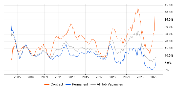 Job vacancy trend for Telecoms in Slough