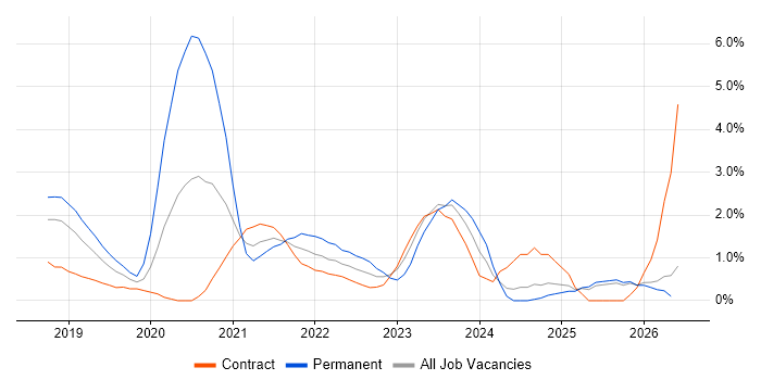 Terraform job vacancy trend in Slough