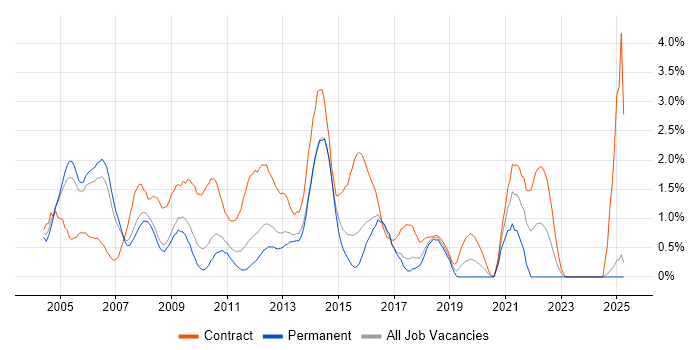 Job vacancy trend for Test Analyst in Slough