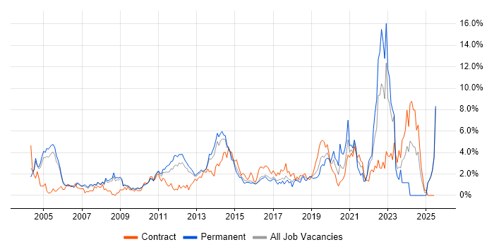 Job vacancy trend for Test Automation in Slough Job vacancy trend for Test Automation in Slough