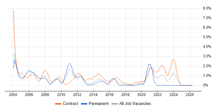 Test Manager job vacancy trend in Slough
