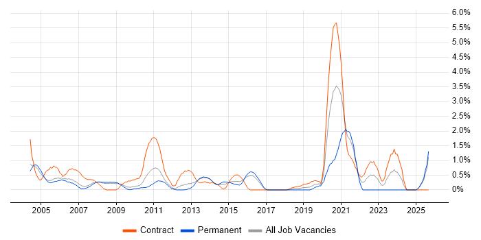 Test Planning job vacancy trend in Slough