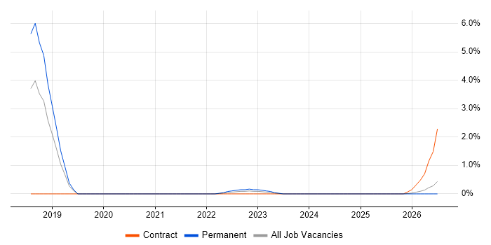 Text Mining job vacancy trend in Slough