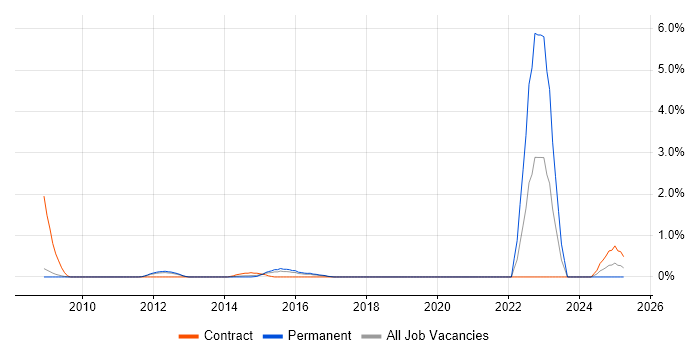 Job vacancy trend for Threat Analysis in Slough