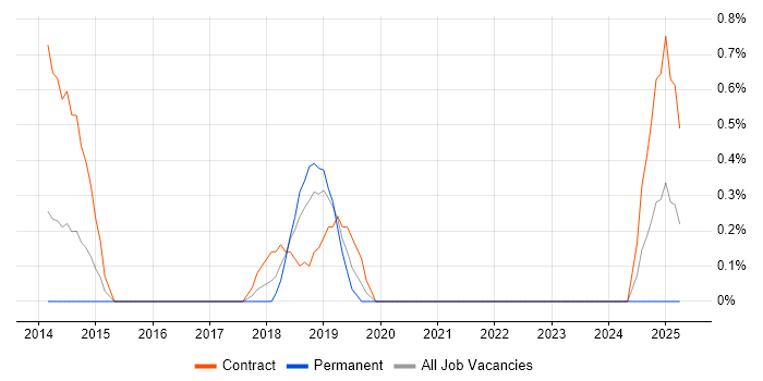 Job vacancy trend for Threat and Vulnerability Management in Slough
