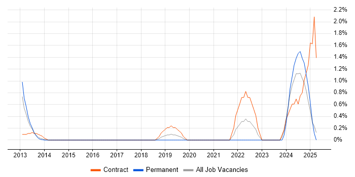 Job vacancy trend for Threat Detection in Slough