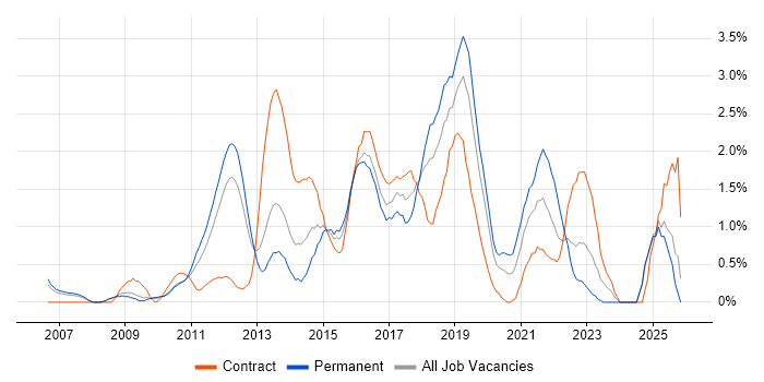 TOGAF job vacancy trend in Slough