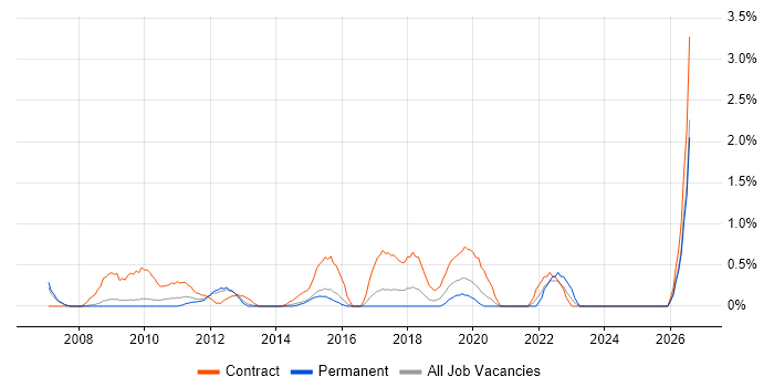 Transition Manager job vacancy trend in Slough