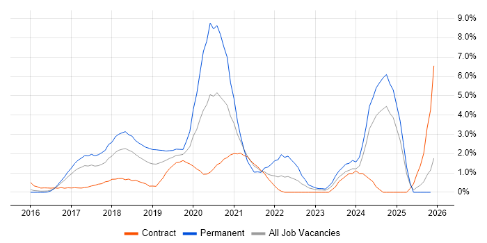 TypeScript job vacancy trend in Slough