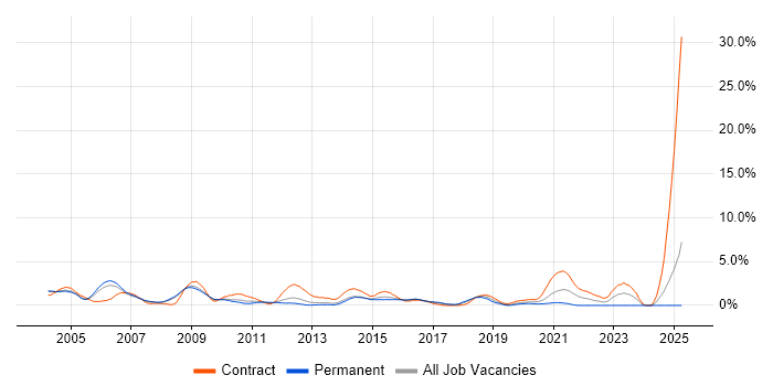 Job vacancy trend for UMTS in Slough