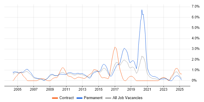 Job vacancy trend for Unit Testing in Slough Job vacancy trend for Unit Testing in Slough