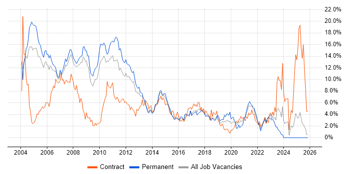 Unix job vacancy trend in Slough
