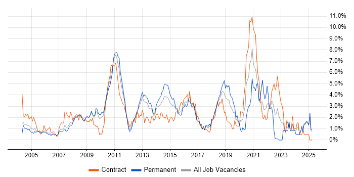 Job vacancy trend for User Acceptance Testing in Slough Job vacancy trend for User Acceptance Testing in Slough