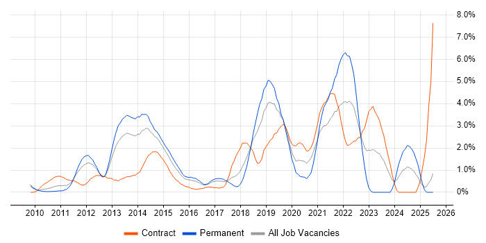 Job vacancy trend for User Stories in Slough