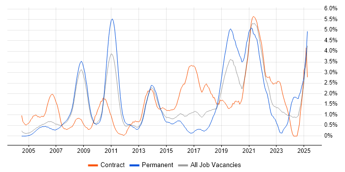 Job vacancy trend for Validation in Slough