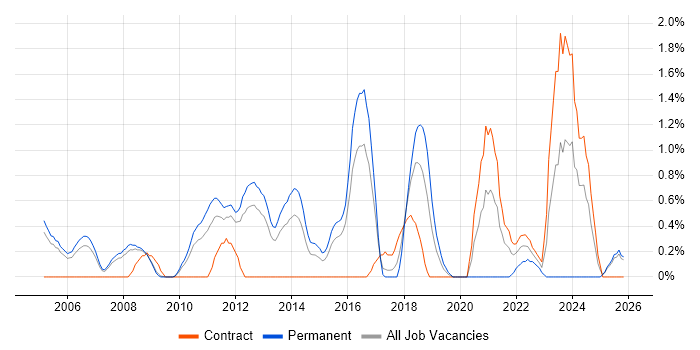 Value Proposition job vacancy trend in Slough