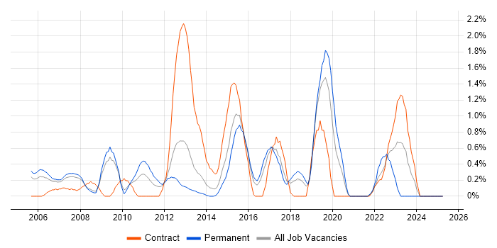 Job vacancy trend for Virtual Team Management in Slough