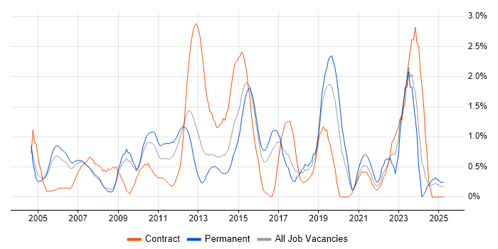 Job vacancy trend for Virtual Team in Slough