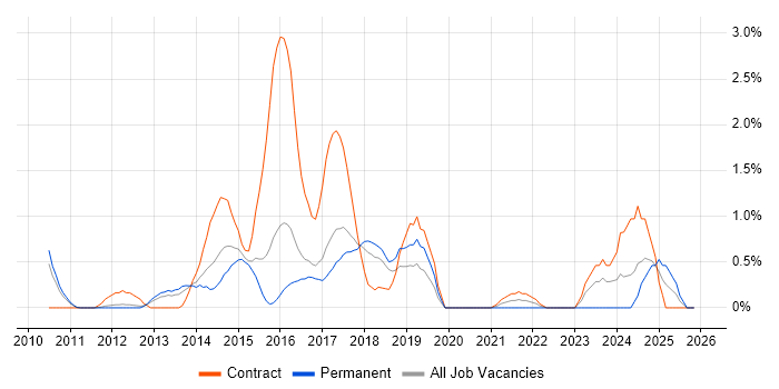 Visualforce job vacancy trend in Slough