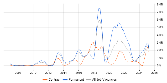 Job vacancy trend for Visualisation in Slough