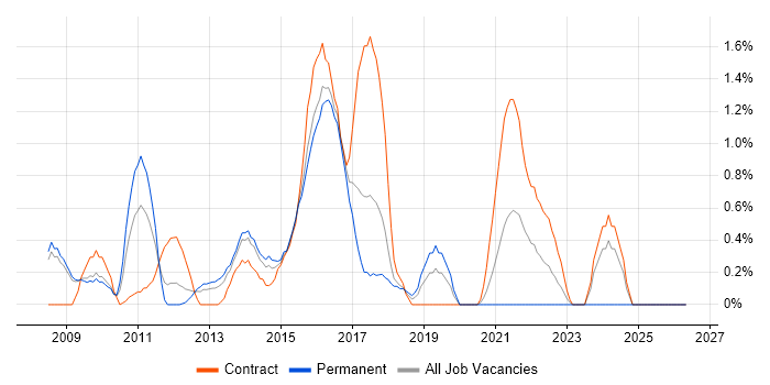 VMware Engineer job vacancy trend in Slough