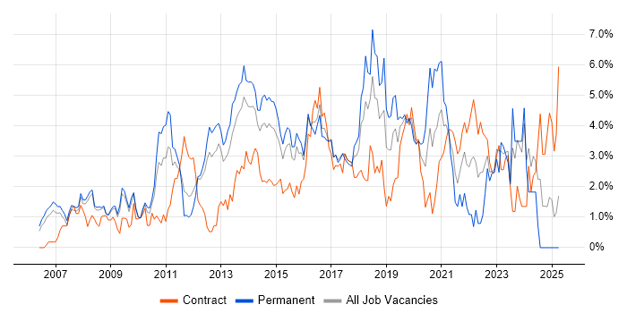 Job vacancy trend for VMware Infrastructure in Slough