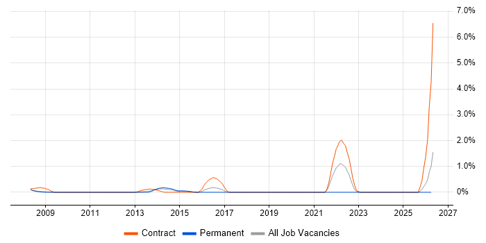 VMware Specialist job vacancy trend in Slough