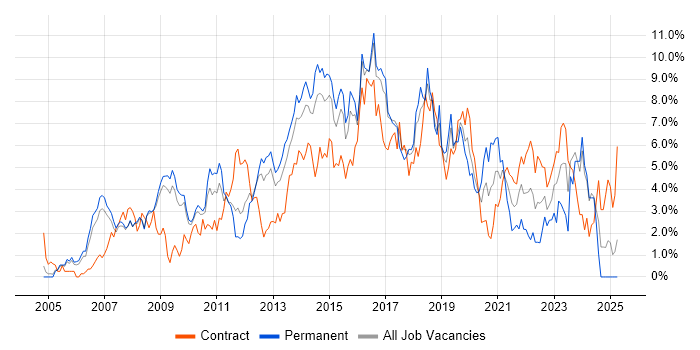 Job vacancy trend for VMware in Slough Job vacancy trend for VMware in Slough