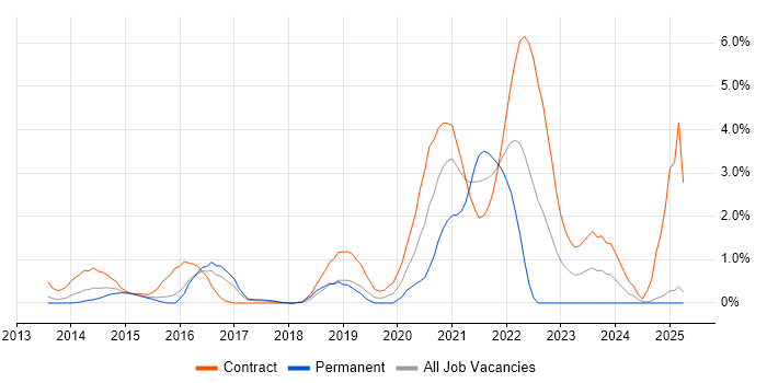 Job vacancy trend for VoLTE in Slough