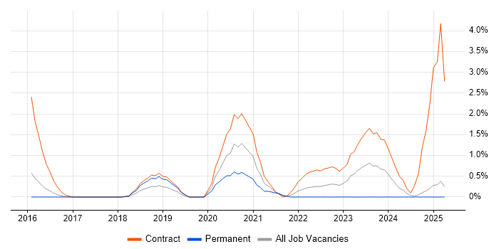 Job vacancy trend for VoWiFi in Slough