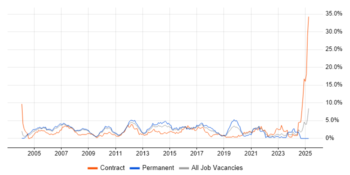 Job vacancy trend for VPN in Slough