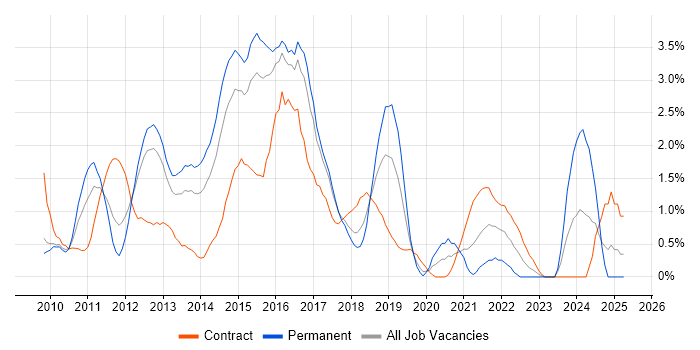 Job vacancy trend for vSphere in Slough