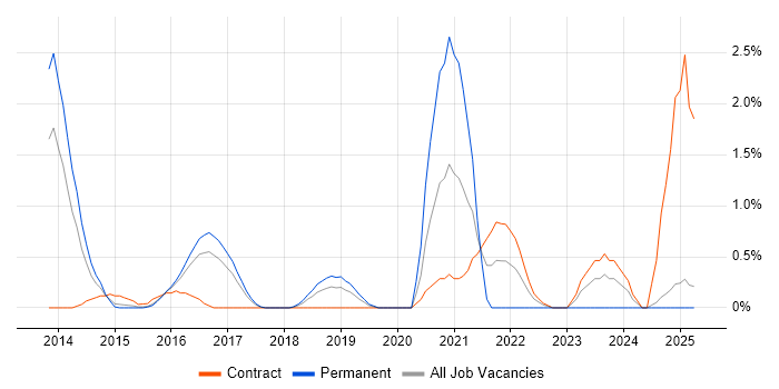 Job vacancy trend for Vulnerability Remediation in Slough Job vacancy trend for Vulnerability Remediation in Slough