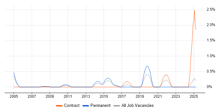 Job vacancy trend for Vulnerability Scanning in Slough