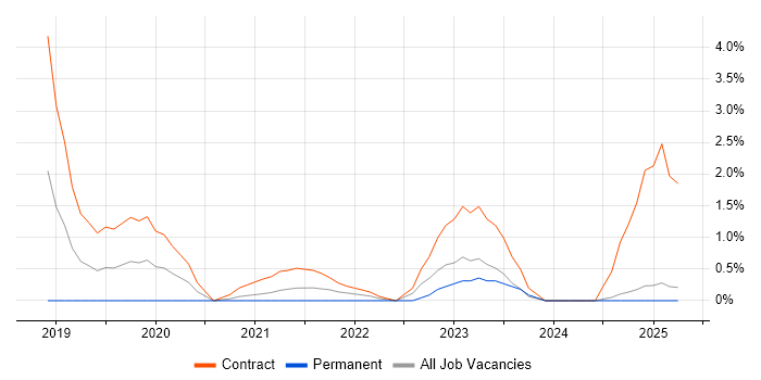Job vacancy trend for VXLAN in Slough