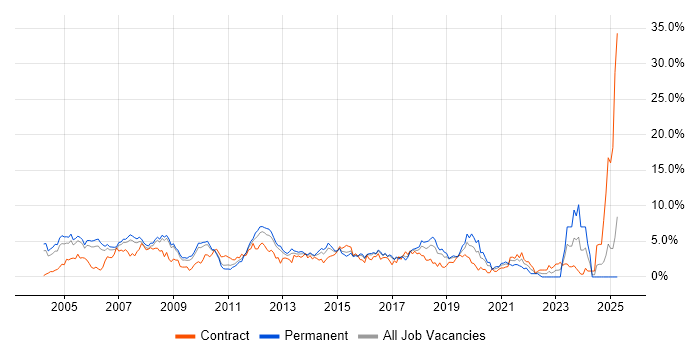 Job vacancy trend for WAN in Slough