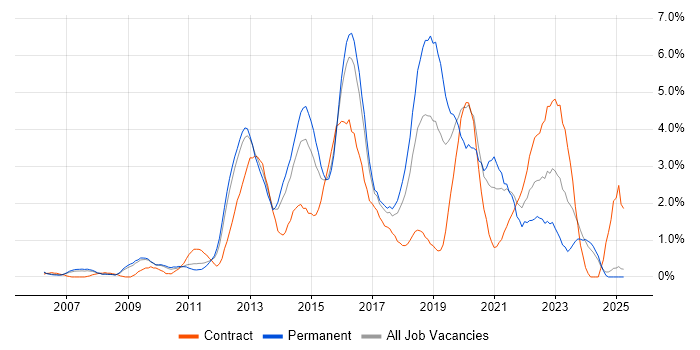 Job vacancy trend for Waterfall in Slough Job vacancy trend for Waterfall in Slough