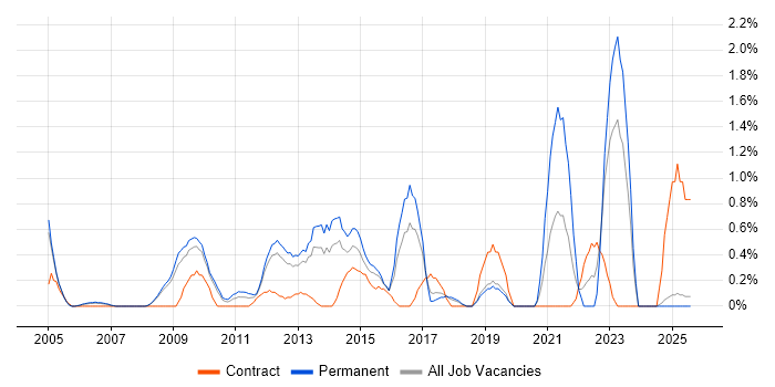 Job vacancy trend for Web Conferencing in Slough