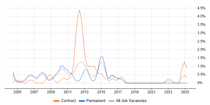 Job vacancy trend for Web Manager in Slough