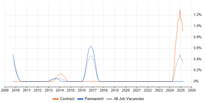 Job vacancy trend for Web Operations in Slough