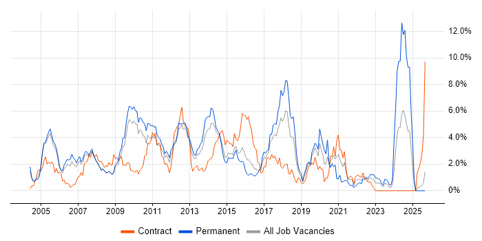 Web Services job vacancy trend in Slough