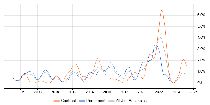 Job vacancy trend for Wi-Fi in Slough