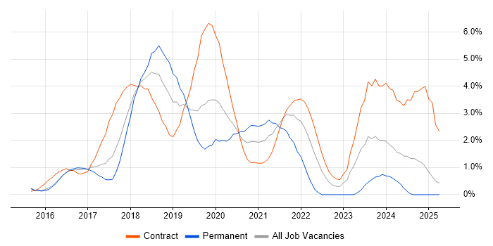 Job vacancy trend for Windows 10 in Slough Job vacancy trend for Windows 10 in Slough